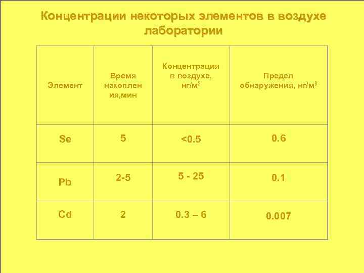 Концентрации некоторых элементов в воздухе лаборатории Концентрация в воздухе, нг/м 3 Предел обнаружения, нг/м
