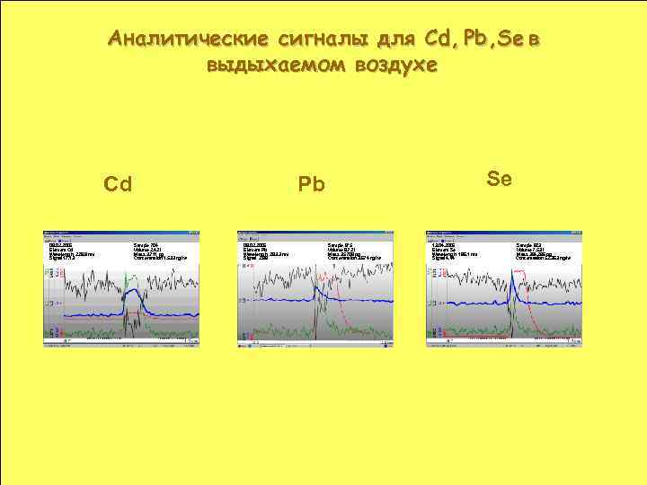 Аналитические сигналы для Cd, Pb, Se в выдыхаемом воздухе Cd Pb 09. 02. 2005