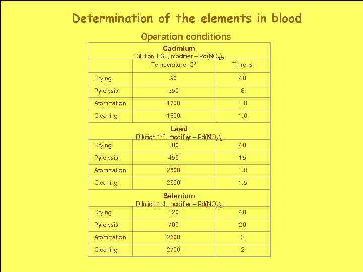 Determination of the elements in blood Operation conditions Cadmium Dilution 1: 32, modifier –