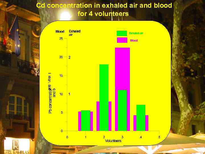 Cd concentration in exhaled air and blood for 4 volunteers 