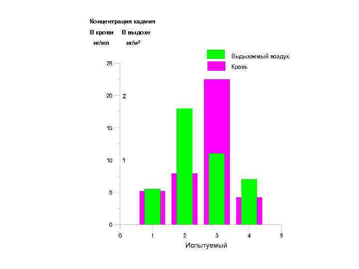 Концентрация кадмия В крови нг/мл В выдохе нг/м 3 Выдыхаемый воздух Кровь Испытуемый 