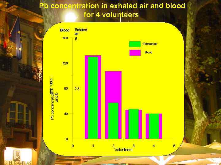 Pb concentration in exhaled air and blood for 4 volunteers 