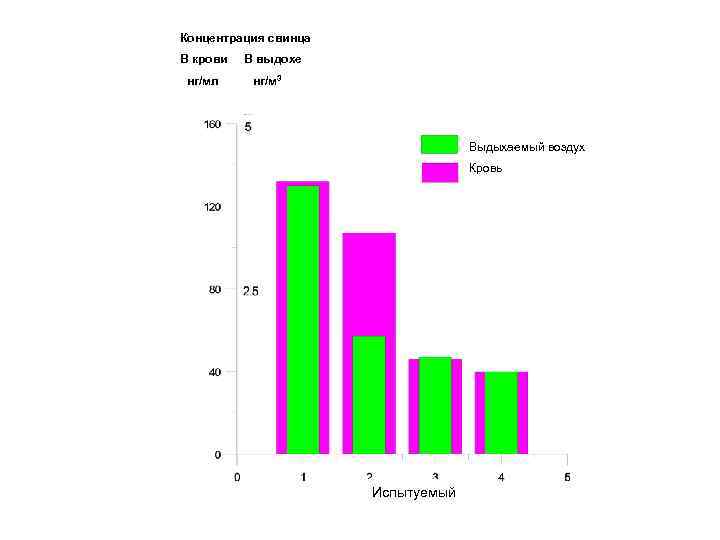 Концентрация свинца В крови нг/мл В выдохе нг/м 3 Выдыхаемый воздух Кровь Испытуемый 