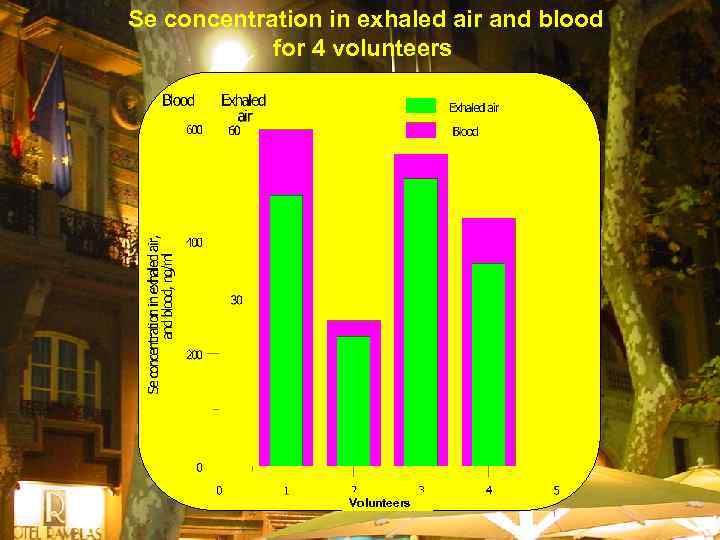 Se concentration in exhaled air and blood for 4 volunteers Volunteers 