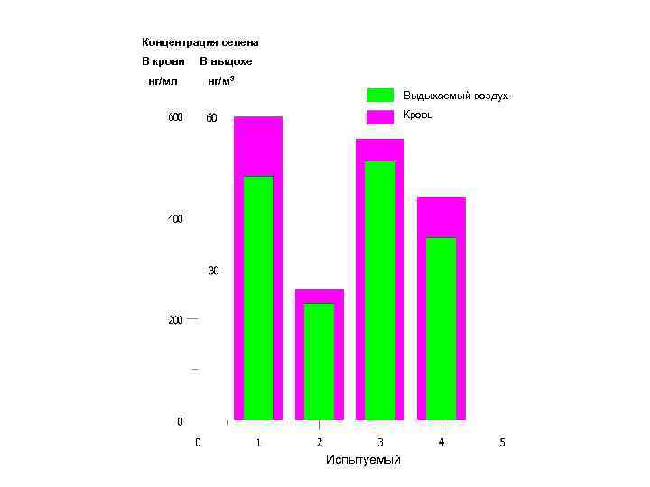 Концентрация селена В крови нг/мл В выдохе нг/м 3 Выдыхаемый воздух Кровь Испытуемый 