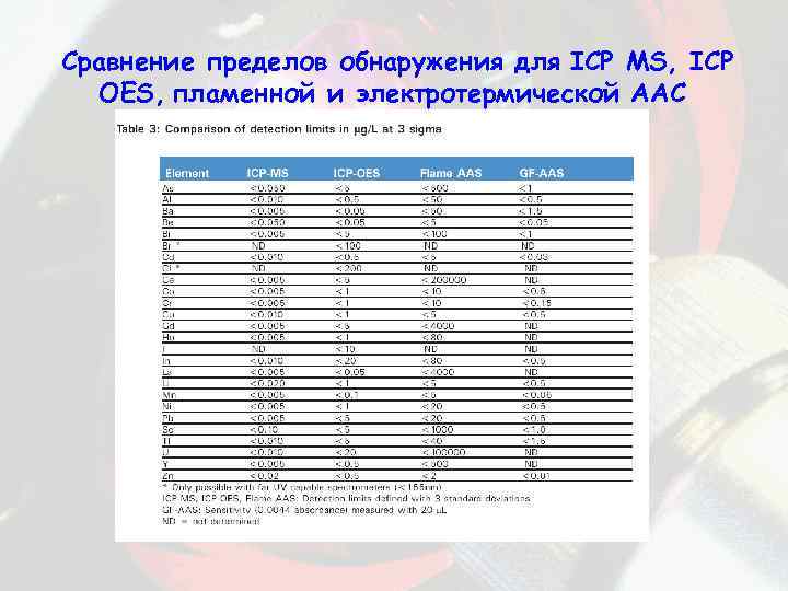 Сравнение пределов. Предел обнаружения атомно пдсорбционной спектросаории. Предел обнаружения аас. Пределы обнаружения атомно-абсорбционным.