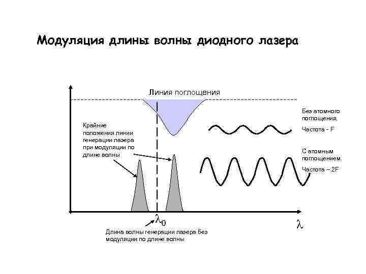 Модуляция длины волны диодного лазера Линия поглощения Без атомного поглощения. Крайние положения линии генерации