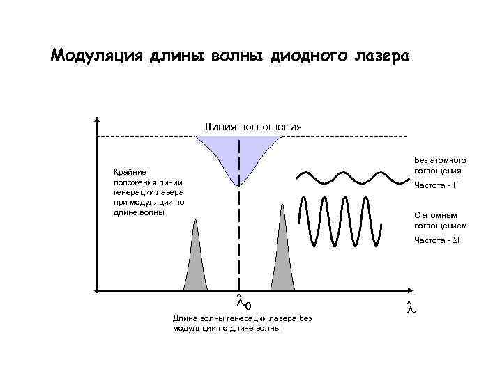 Промодулировать лазер схема