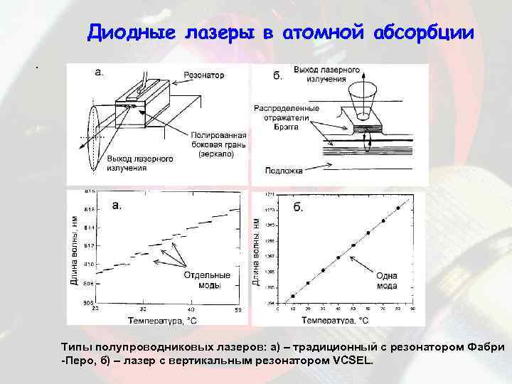 Диодные лазеры в атомной абсорбции. Типы полупроводниковых лазеров: а) – традиционный с резонатором Фабри