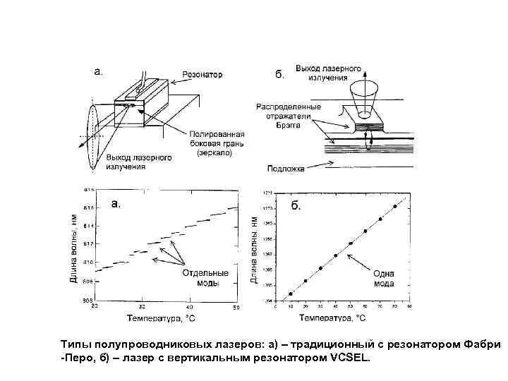Типы полупроводниковых лазеров: а) – традиционный с резонатором Фабри -Перо, б) – лазер с