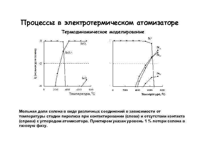 Процессы в электротермическом атомизаторе Термодинамическое моделирование Мольная доля селена в виде различных соединений в