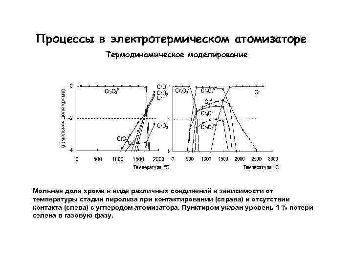 Процессы в электротермическом атомизаторе Термодинамическое моделирование Мольная доля хрома в виде различных соединений в