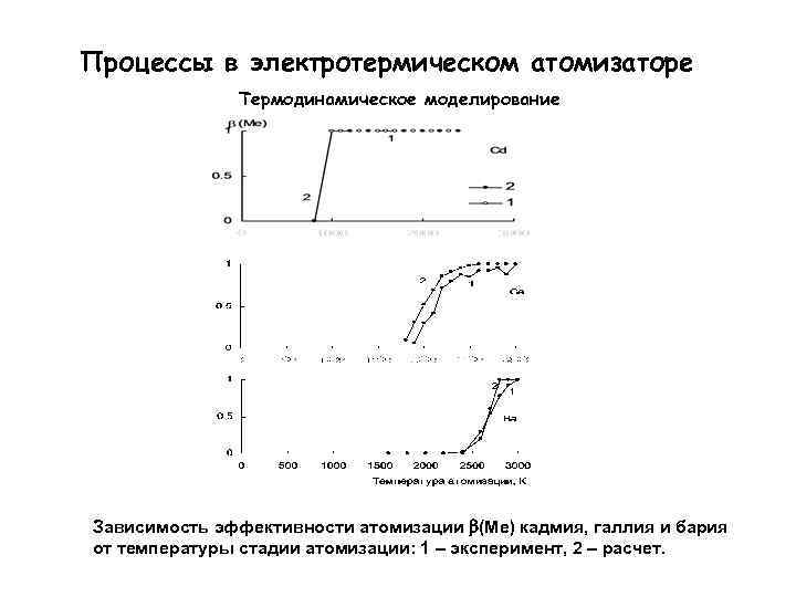 Процессы в электротермическом атомизаторе Термодинамическое моделирование Зависимость эффективности атомизации (Ме) кадмия, галлия и бария