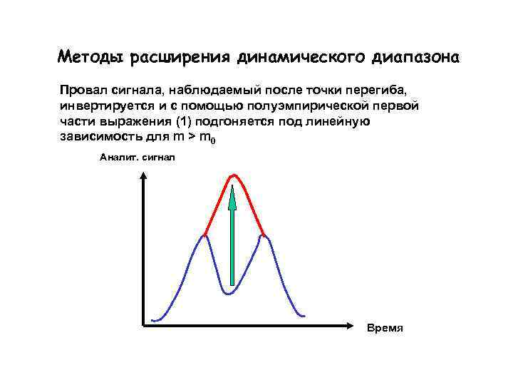 Способ расширения. Расширение динамического диапазона. Методы расширения. Метод расширения динамического диапазона. Динамический диапазон сигнала.