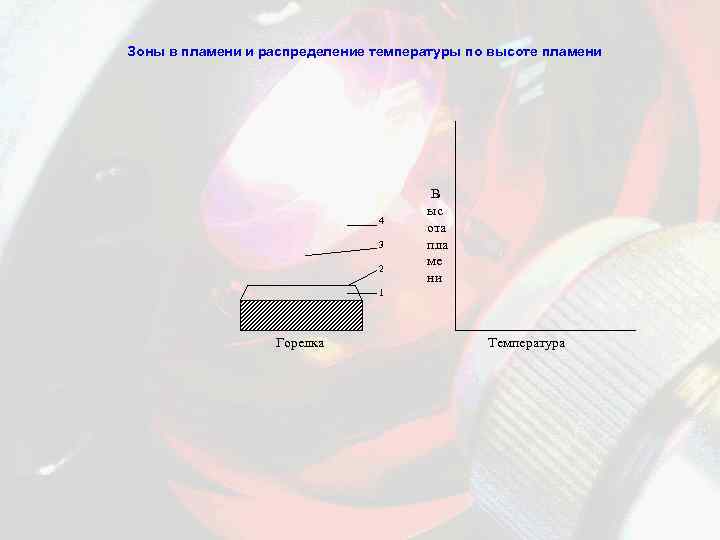  Зоны в пламени и распределение температуры по высоте пламени 4 3 2 1