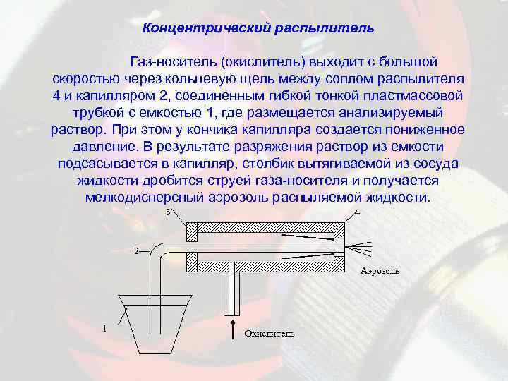Концентрический распылитель Газ-носитель (окислитель) выходит с большой скоростью через кольцевую щель между соплом распылителя