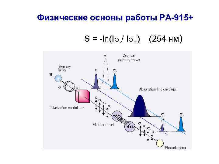 Физические основы работы РА-915+ S = -ln(I -/ I +) (254 нм) 