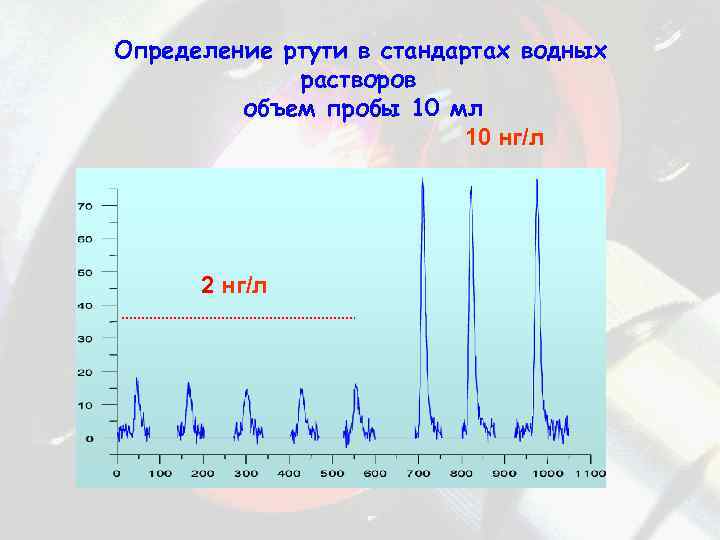 Определение ртути в стандартах водных растворов объем пробы 10 мл 10 нг/л S, усл.