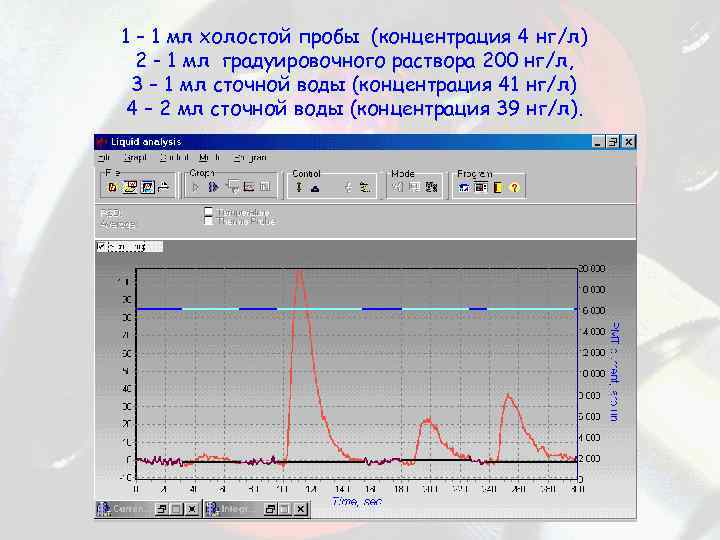 1 – 1 мл холостой пробы (концентрация 4 нг/л) 2 - 1 мл градуировочного
