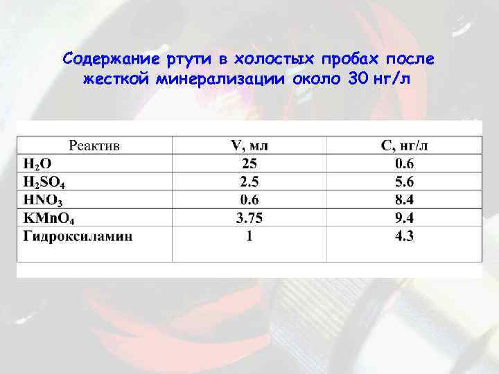 Содержание ртути в холостых пробах после жесткой минерализации около 30 нг/л 