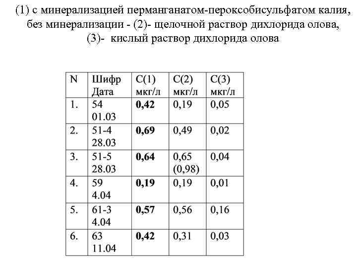 (1) с минерализацией перманганатом-пероксобисульфатом калия, без минерализации - (2)- щелочной раствор дихлорида олова, (3)-