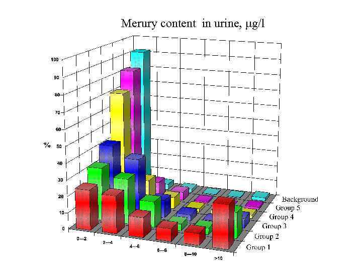 Merury content in urine, mg/l 