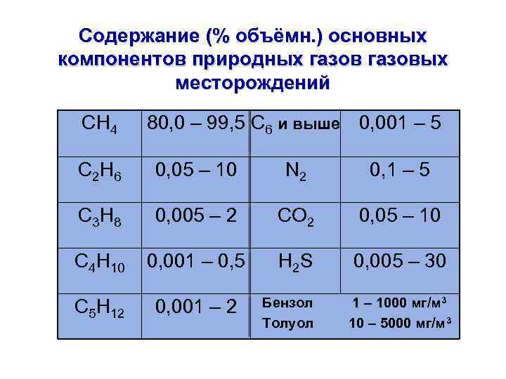 Содержание (% объёмн. ) основных компонентов природных газовых месторождений CH 4 80, 0 –