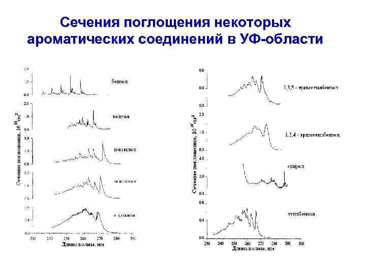 Сечения поглощения некоторых ароматических соединений в УФ-области 