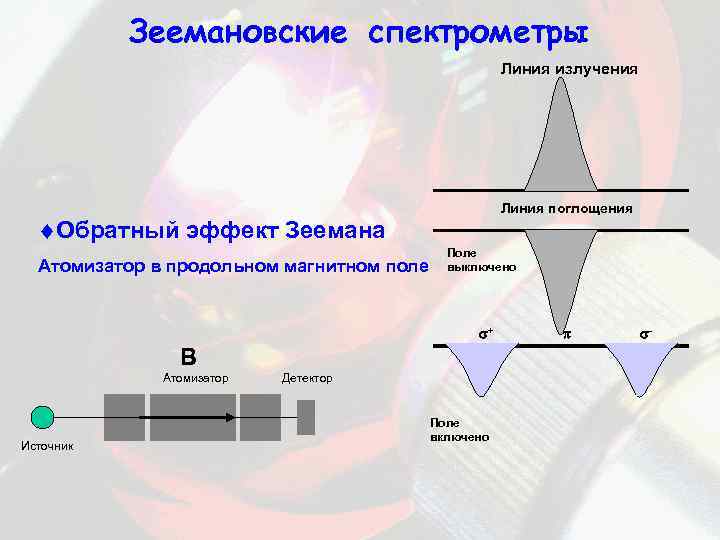 Зеемановские спектрометры Линия излучения Линия поглощения Обратный эффект Зеемана Атомизатор в продольном магнитном поле