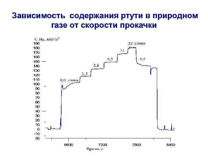 Зависимость содержания ртути в природном газе от скорости прокачки 
