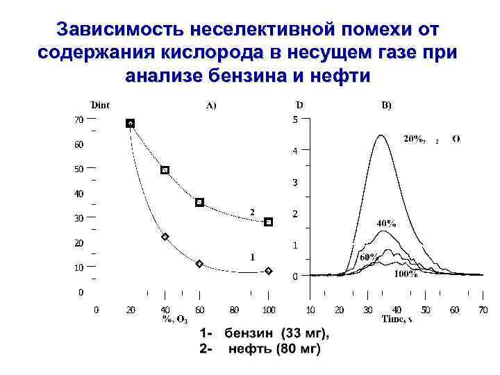 Зависимость неселективной помехи от содержания кислорода в несущем газе при анализе бензина и нефти