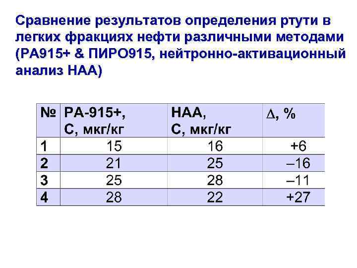 Сравнение результатов определения ртути в легких фракциях нефти различными методами (РА 915+ & ПИРО