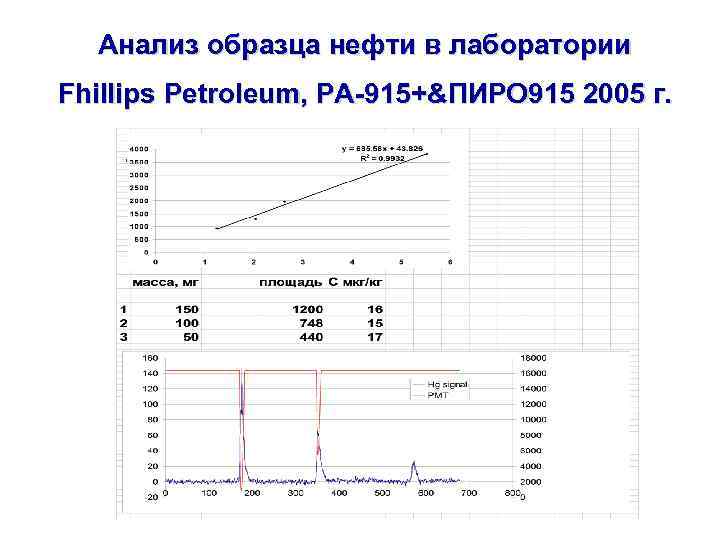 Анализ образца нефти в лаборатории Fhillips Petroleum, РА-915+&ПИРО 915 2005 г. 