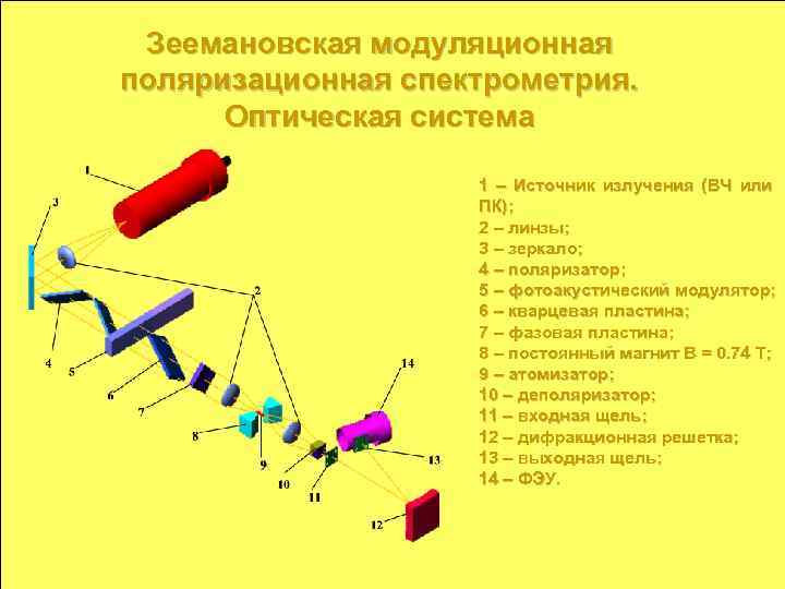 Зеемановская модуляционная поляризационная спектрометрия. Оптическая система 1 – Источник излучения (ВЧ или ПК); 2