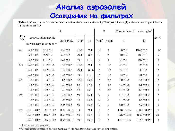 Анализ аэрозолей Осаждение на фильтрах 