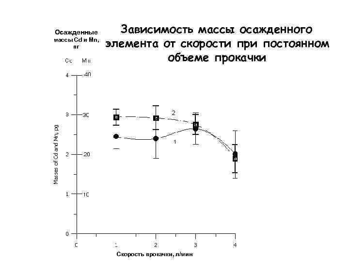 Осажденные массы Cd и Mn, пг Зависимость массы осажденного элемента от скорости при постоянном