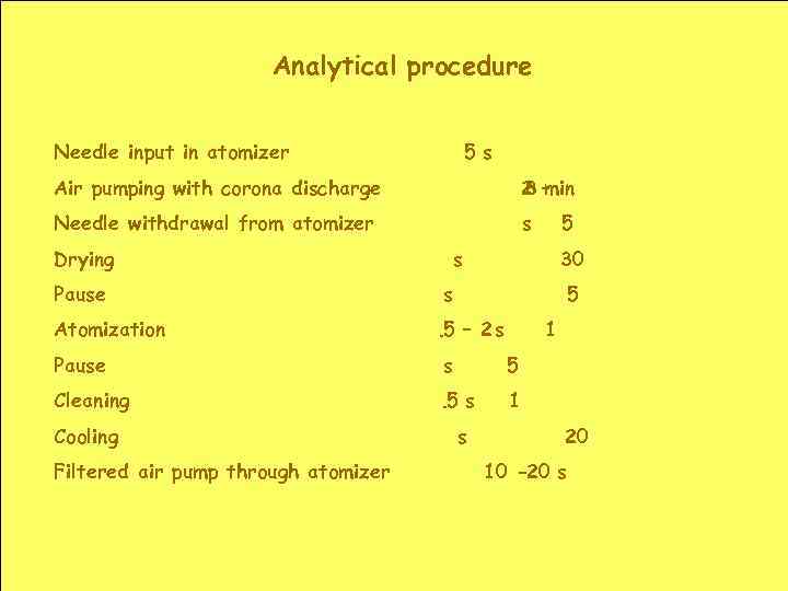 Analytical procedure Needle input in atomizer 5 s Air pumping with corona discharge 2