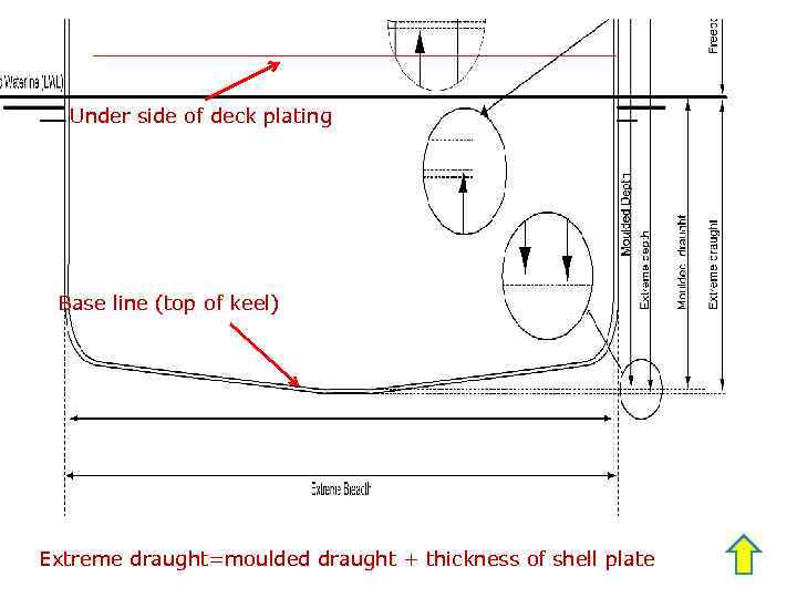 Under side of deck plating Base line (top of keel) Extreme draught=moulded draught +