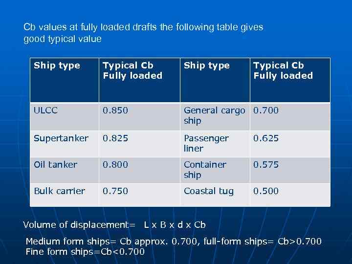 Cb values at fully loaded drafts the following table gives good typical value Ship