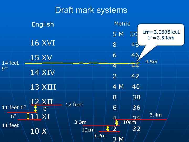 Draft mark systems English Metric 5 M 16 XVI 14 feet 9” 50 8