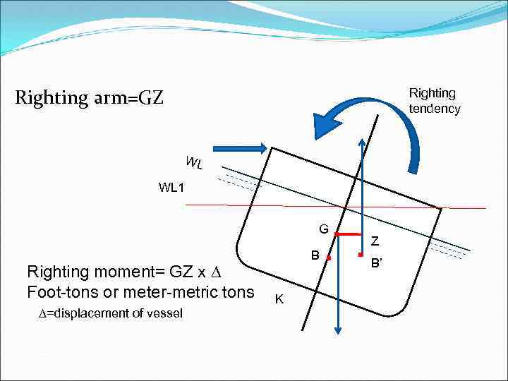 Righting arm=GZ Righting tendency WL WL 1 B 1 Righting moment= GZ x ∆