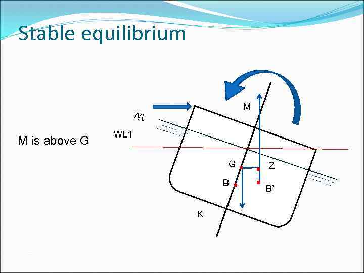 Stable equilibrium M WL M is above G WL 1 . . G B