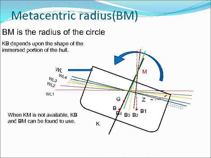 Metacentric radius(BM) BM is the radius of the circle KB depends upon the shape