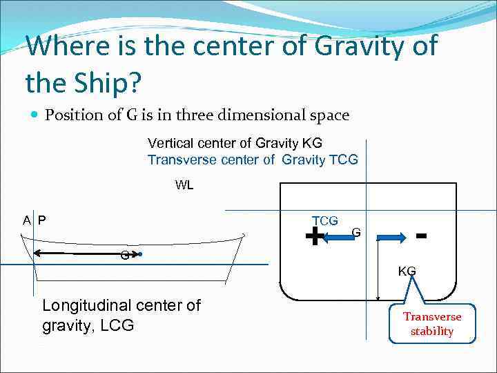 Where is the center of Gravity of the Ship? Position of G is in