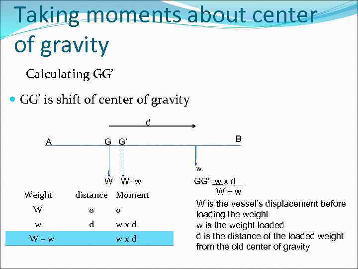 Taking moments about center of gravity Calculating GG’ is shift of center of gravity