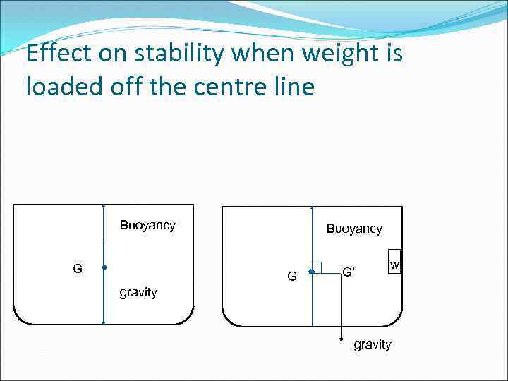 Effect on stability when weight is loaded off the centre line Buoyancy G G’