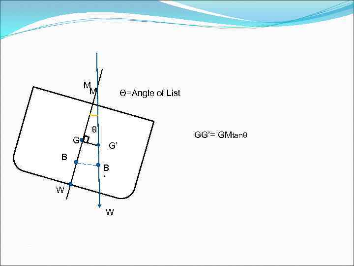 M M Θ=Angle of List θ G GG’= GMtanθ G’ B B ’ W