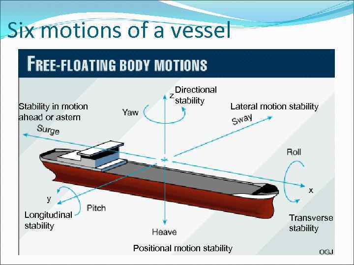 Six motions of a vessel z Stability in motion ahead or astern Directional stability