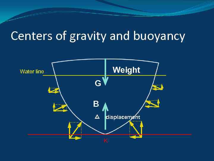 Centers of gravity and buoyancy Weight Water line G B △ displacement K 