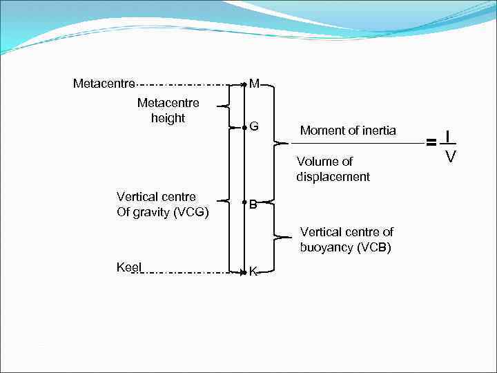 Metacentre M Metacentre height G Moment of inertia Volume of displacement Vertical centre Of